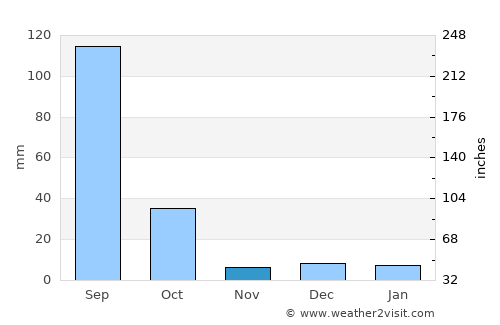 Hidalgo del Parral average rain in November