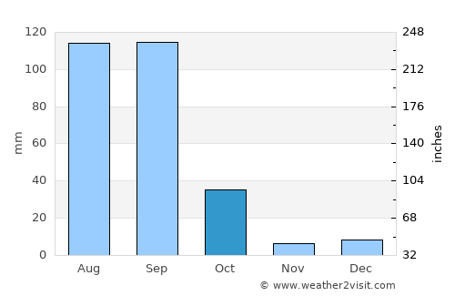 Hidalgo del Parral average rain in October