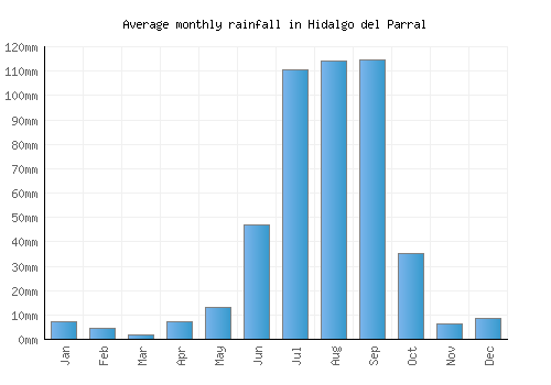 Hidalgo del Parral monthly rainfall chart (mm)
