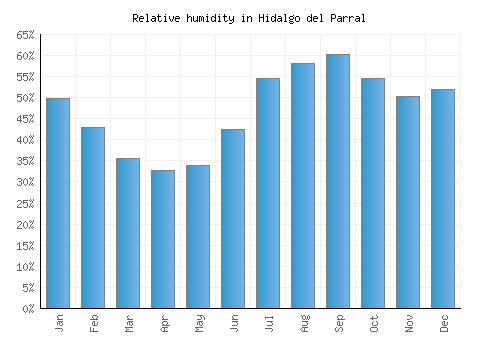 Hidalgo del Parral relative humidity averages