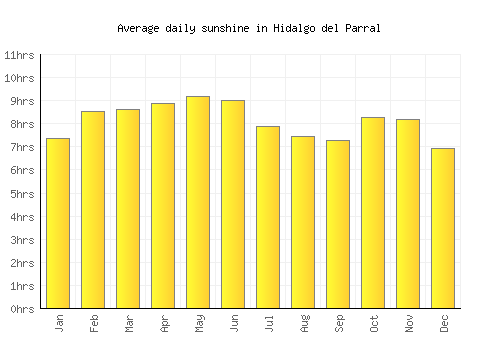 Hidalgo del Parral average daily sunshine chart