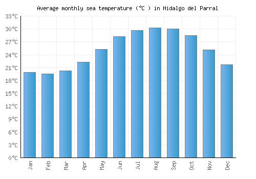 Hidalgo del Parral average sea temperature chart (Celsius)