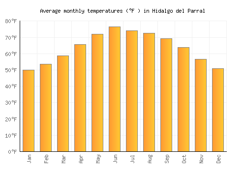 Hidalgo del Parral average temperature chart (Fahrenheit)