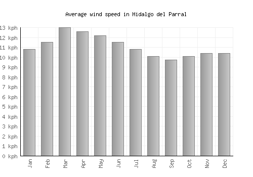 Hidalgo del Parral average winspeed by month (km/h)