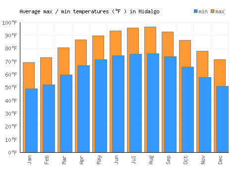 Hidalgo average minimum / maximum temperatures (Fahrenheit)