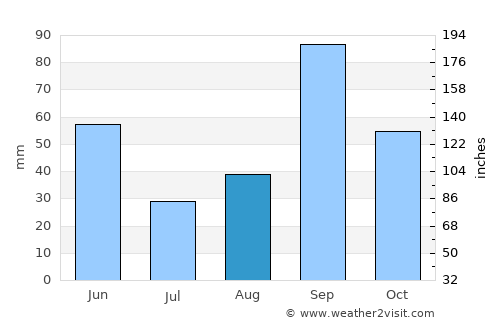 Hidalgo average rain in August
