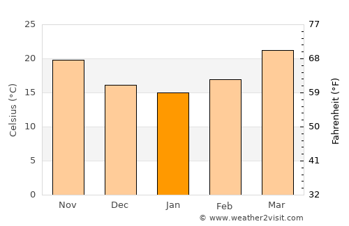 Hidalgo average temperature in January
