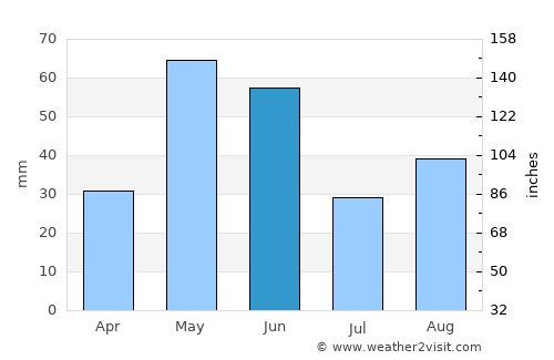 Hidalgo average rain in June