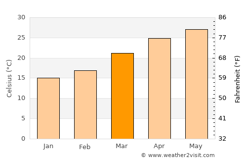 Hidalgo average temperature in March