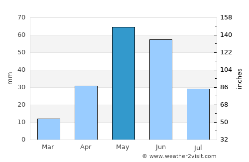 Hidalgo average rain in May