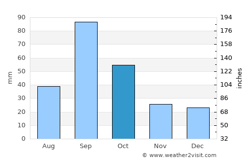 Hidalgo average rain in October