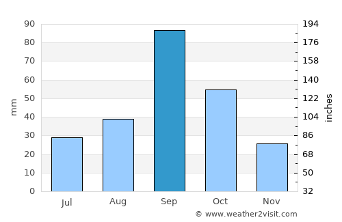 Hidalgo average rain in September