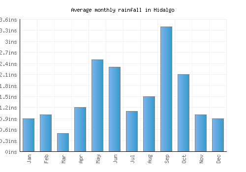 Hidalgo monthly rainfall chart (inches)