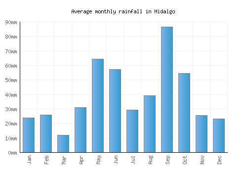 Hidalgo monthly rainfall chart (mm)