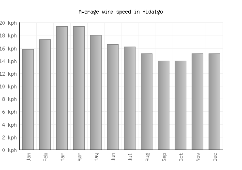 Hidalgo average winspeed by month (km/h)