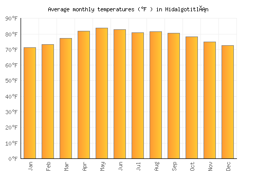 Hidalgotitlán average temperature chart (Fahrenheit)