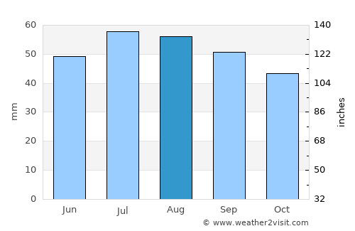 Hiddensee average rain in August