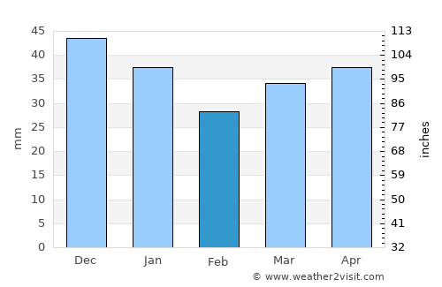Hiddensee average rain in February
