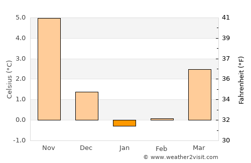 Hiddensee average temperature in January