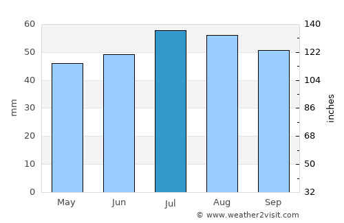 Hiddensee average rain in July