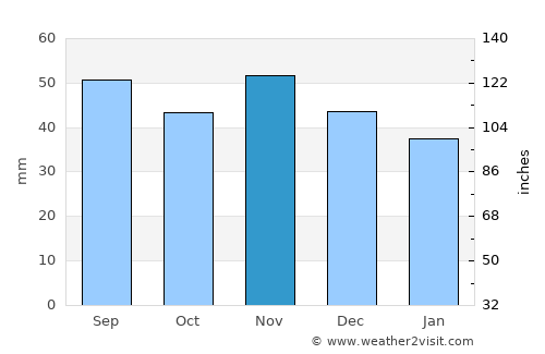 Hiddensee average rain in November