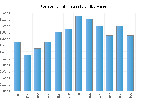 Hiddensee monthly rainfall chart (inches)