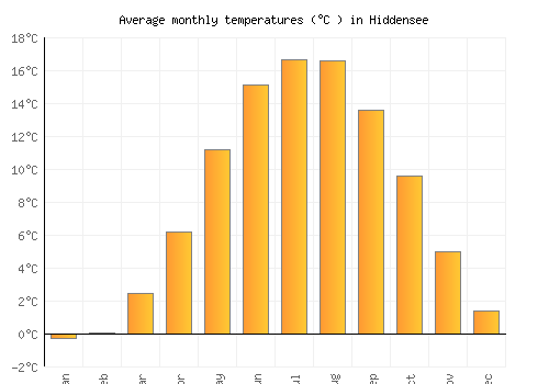 Hiddensee average temperature chart (Celsius)