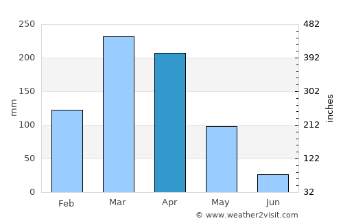 Hidrolândia average rain in April