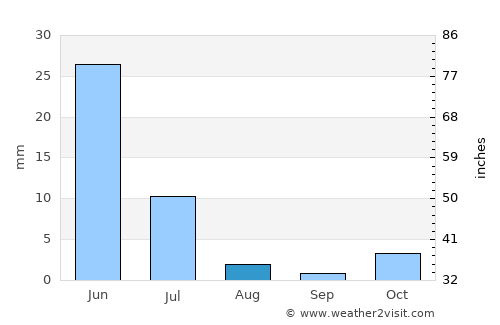 Hidrolândia average rain in August