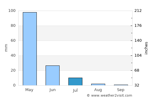 Hidrolândia average rain in July