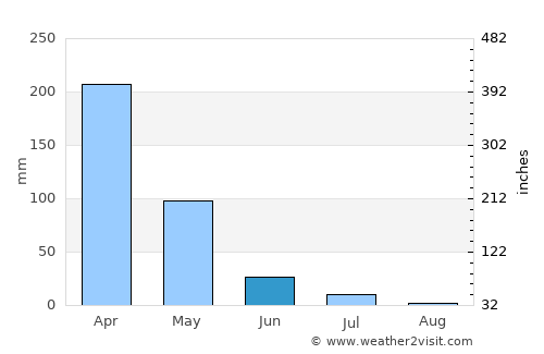 Hidrolândia average rain in June