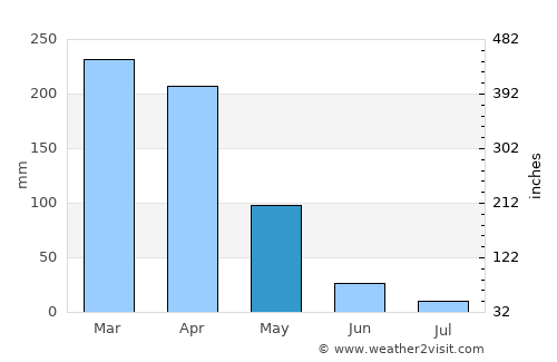 Hidrolândia average rain in May