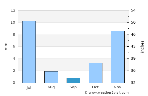 Hidrolândia average rain in September