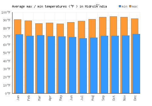 Hidrolândia average minimum / maximum temperatures (Fahrenheit)