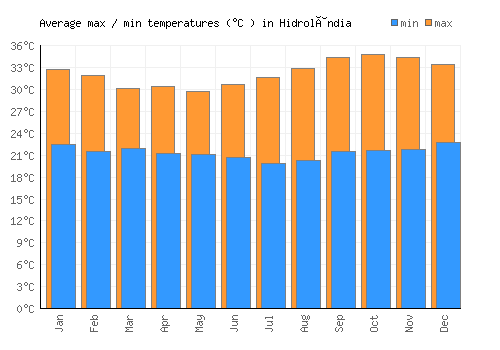 Hidrolândia average minimum / maximum temperatures (Celsius)