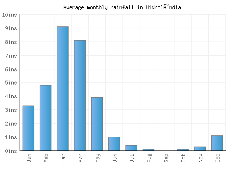 Hidrolândia monthly rainfall chart (inches)