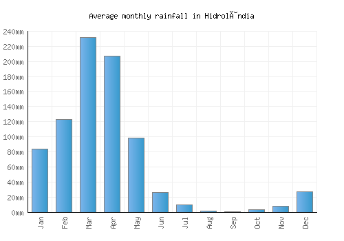 Hidrolândia monthly rainfall chart (mm)