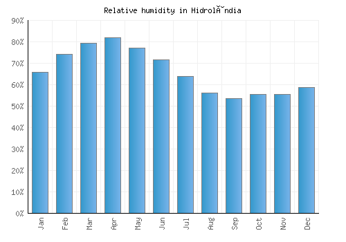 Hidrolândia relative humidity averages