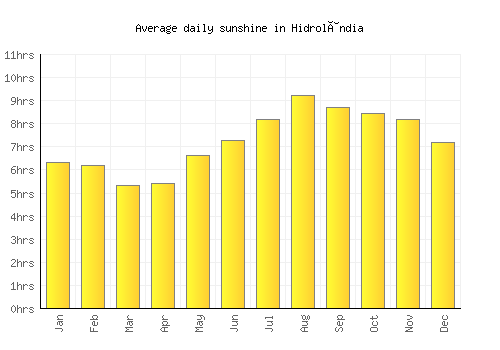 Hidrolândia average daily sunshine chart