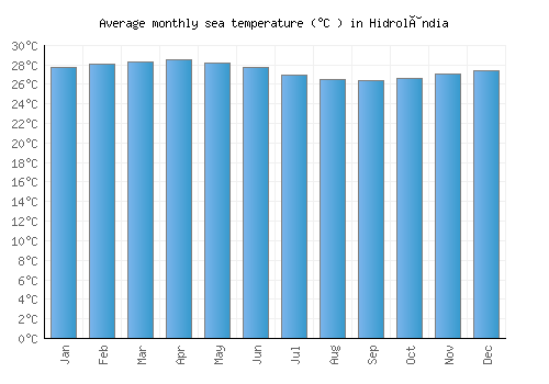 Hidrolândia average sea temperature chart (Celsius)