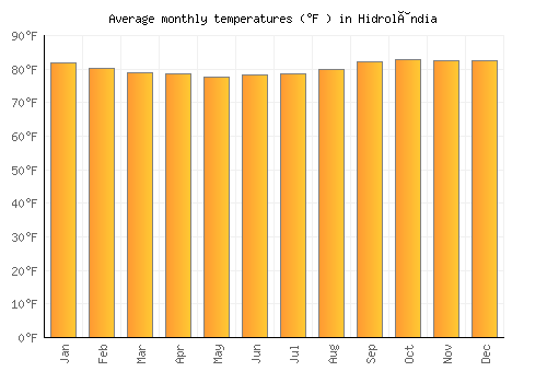 Hidrolândia average temperature chart (Fahrenheit)