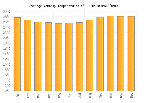 Hidrolândia average temperature chart (Celsius)