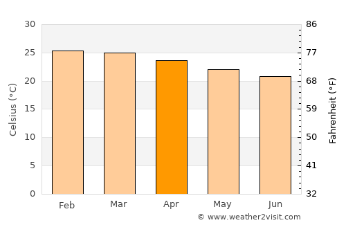 Hienghène average temperature in April