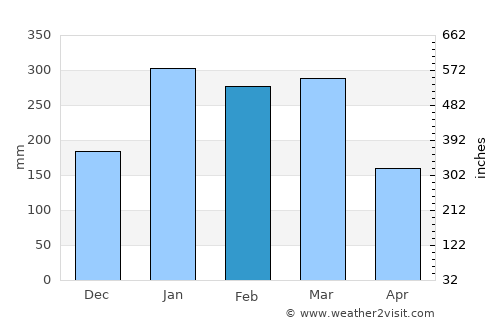 Hienghène average rain in February