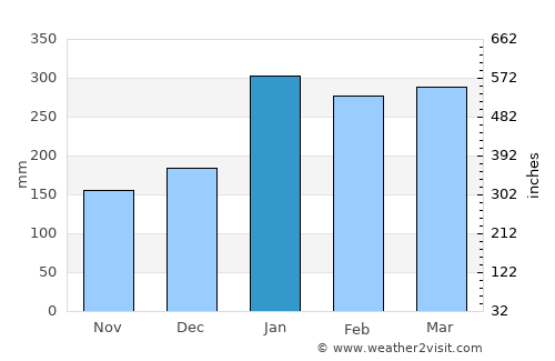 Hienghène average rain in January