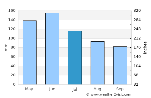 Hienghène average rain in July