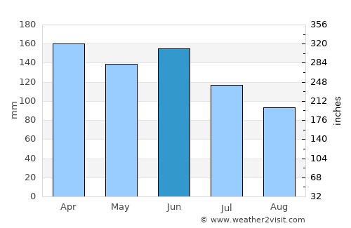 Hienghène average rain in June