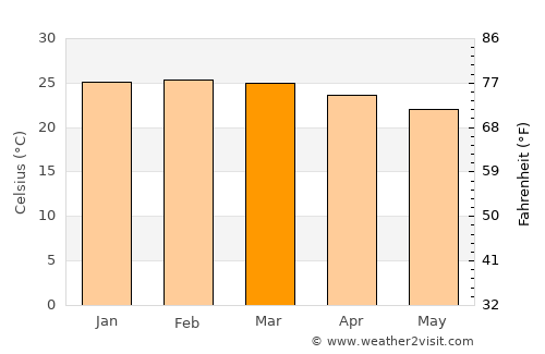 Hienghène average temperature in March
