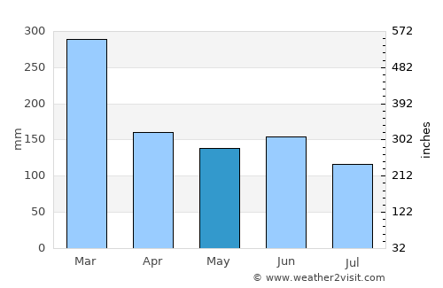 Hienghène average rain in May