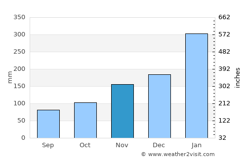 Hienghène average rain in November